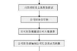 史上最全财务部工作流程图！