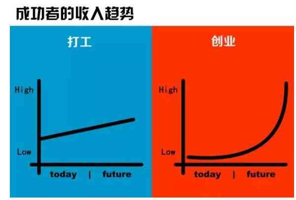 成功者的收入趋势