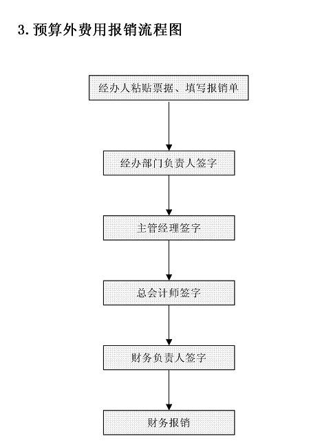 预算外费用报销流程图