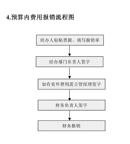 预算内费用报销流程图