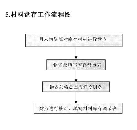 材料盘存工作流程图