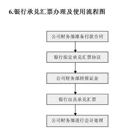 银行承兑汇票办理及使用流程图