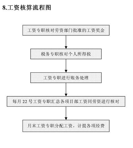 工资核算流程图