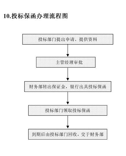 投标保函办理流程图