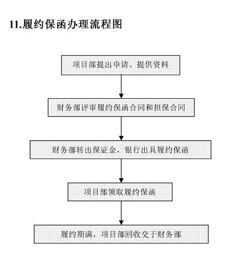 履约保函办理流程图