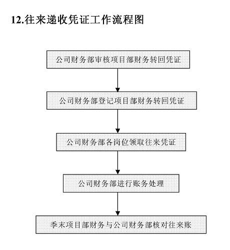 往来递收凭证工作流程图