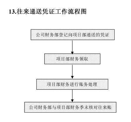 往来递送凭证工作流程图