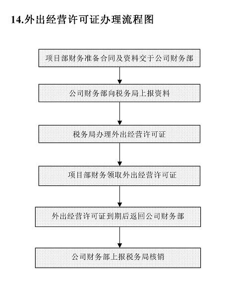 外出经营许可证办理流程图