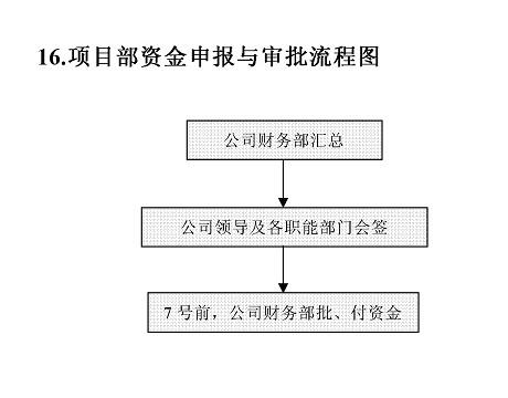 项目部资金申报与审批流程图