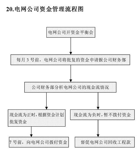 电网公司资金管理流程图