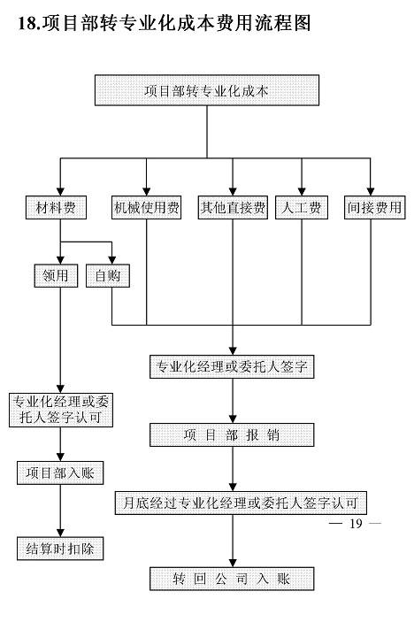 项目部转专业化成本费用流程图