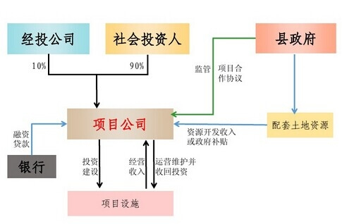 BOO融资模式架构图